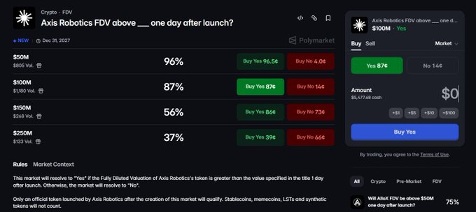 A screenshot of a Polymarket prediction market showing that traders are betting on Axis Robotics ($AXIS) token's FDV (Fully Diluted Valuation) one day after launch, with the $50M target at 96% and $100M target at 87% probability of being met, while higher targets like $150M (56%) and $250M (37%) appear less likely. The image visually supports the post's observation about market expectations for the Axis Robotics token launch valuation.