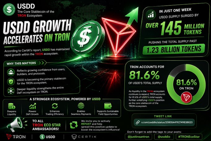 The infographic highlights USDD stablecoin's explosive growth on the TRON ecosystem, reporting that USDD supply surged by over 145 million tokens in just one week, pushing total supply past 1.23 billion tokens, with TRON accounting for 81.6% of USDD's total supply. The visual reinforces the post's message about USDD serving as the foundational stablecoin powering TRON's DeFi ecosystem, emphasizing its benefits including deep liquidity, DeFi growth, trading efficiency, seamless payments, and sustainable yield opportunities.