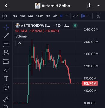 This image shows a scatter plot on a screen displaying cryptocurrency prices over time with varying red, green, and blue lines indicating different stock values at various times. The line chart depicts that a single token managed to survive and regain all its previous highs while others have fallen sharply from these positions. This scenario can be related to Astroid Shiba, where only one of the tokens manage to reach such significant gains again. There is also information on trading options in the top left corner indicating that the users are provided with different opportunities for investing in this cryptocurrency. The image suggests an environment of market analysis and investment choices for astroids.