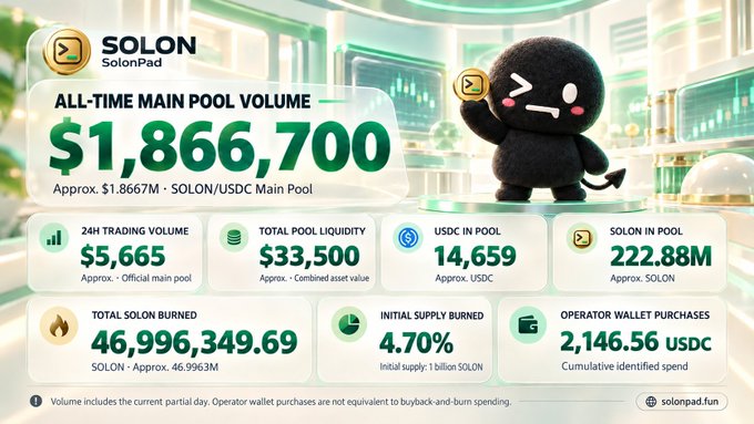 Solon (SolonPad) dashboard showing an all-time main pool volume of $1,866,700 (~$1.8667M), 24H trading volume $5,665, total pool liquidity $33,500, 14,659 USDC and 222.88M SOLON in pool, with 46,996,349.69 total SOLON burned (4.70% initial supply) and 2,146.56 USDC in operator wallet purchases.