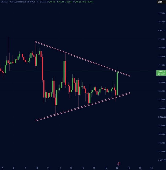 A 3-hour candlestick chart for the Ethereum/TetherUS perpetual contract on Binance, showing price action within a descending wedge/symmetrical triangle pattern, with the current price at 1,902.38 USDT.