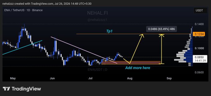 A TradingView chart by "nehalzzz" displays the ENA/USDT (Ethena) daily price action on Binance, showing a consolidation pattern near $0.0850 with a projected target (Tp1) at $0.1234, representing a 65.49% potential gain of 486 units, with annotations suggesting "Add more here" during the accumulation phase.