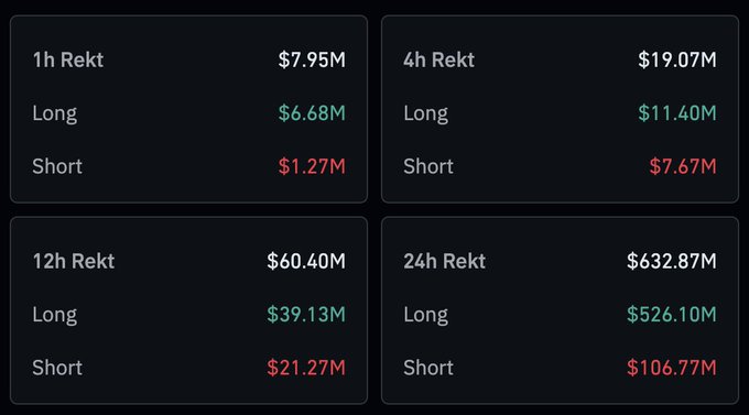 Four panels displaying cryptocurrency liquidation data: 1h Rekt ($7.95M total), 4h Rekt ($19.07M), 12h Rekt ($60.40M), and 24h Rekt ($632.87M), each broken down into Long and Short positions.