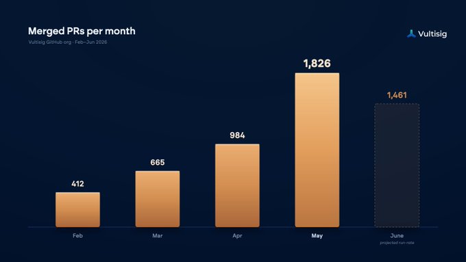 The image shows a bar graph displaying the number of transactions completed by the @vultisig and @StationWallet teams, with the x-axis showing months and the y-axis showing the number of transactions per month. The bars are brown in color and show peaks and troughs corresponding to different time periods, indicating that there has been a significant increase in the number of transactions throughout the past few months, with the highest point being January and the lowest being June. This growth is largely attributed to new staking apps integrated into the @vultisig core apps, which are helping to streamline the process for users by providing more efficient means of managing their cryptocurrency portfolios.