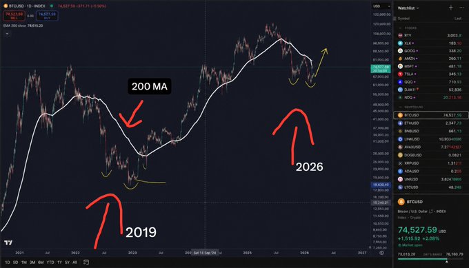A Bitcoin (BTC/USD) trading chart on TradingView showing price action with annotations for the '200 MA' moving average, yellow arrows marking bottoms, and red arrows pointing to '2019' and '2026', with the watchlist showing BTC at 74,527.59 USD.