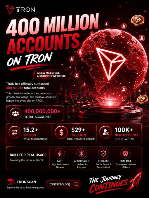 Promotional infographic celebrating '400 MILLION ACCOUNTS ON TRON' by TRON, highlighting stats like '400,000,000+ TOTAL ACCOUNTS', '15.2+ BILLION TOTAL TRANSACTIONS', and '$29+ TRILLION TOTAL TRANSFER VOLUME'.