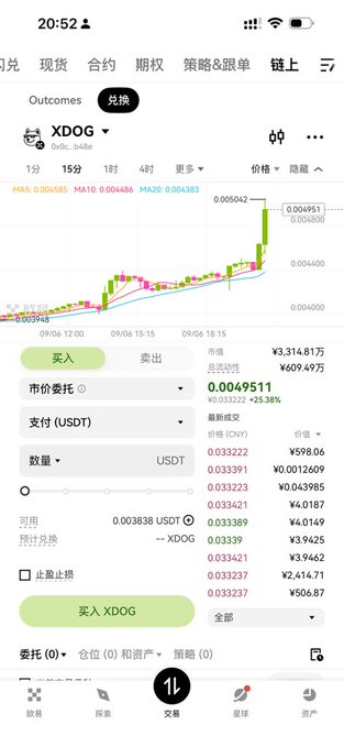 Screenshot of the OKX exchange's trading interface for the XDOG/USDT perpetual futures pair, showing a 15-minute candlestick chart with XDOG priced at ¥3,314.17万 (0.0049511 USDT) and a 25.38% gain, visually supporting the post's claim that Doge is surging.