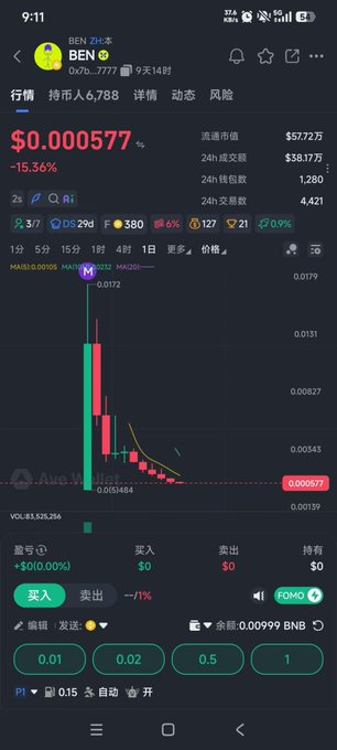 The image shows a cryptocurrency trading chart for the token "BEN" (0x0b...7777), displaying a steep price decline of -15.36% at $0.000577 with a circulating market cap of $57.72万. The candlestick chart vividly illustrates the token's crash, aligning with the post's lamentation that "BEN归零了" (BEN has gone to zero).