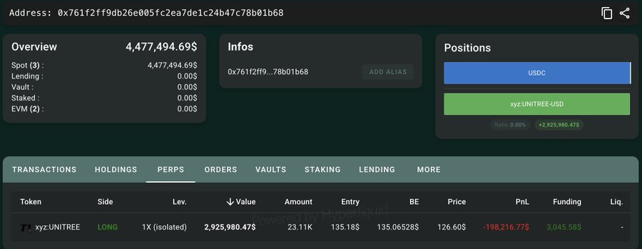 A trading interface displays a 1x leveraged long on 23,112 $UNITREE ($2,925,980.47) with an entry price of $135.18 and take-profit order at $150, held by whale address 0x761f2ff9db26e005fc2ea7de1c24b47c78b01b68. The position shows an unrealized PnL of -$198,216.77, illustrating the whale's bullish $UNITREE bet targeting a $150 price level.