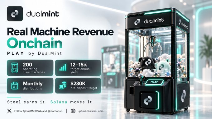 A promotional graphic for "dualmint" featuring the text "Real Machine Revenue Onchain PLAY by DualMint" with stats including "200 operating claw machines", "12-15% target annual yield", "Monthly distributions", and "$230K pre-deposit target", accompanied by an image of a branded claw machine.