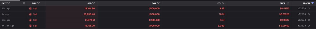 A dark-themed cryptocurrency trading table shows four large sell orders for the $FWA token, all placed by wallet address "b1253d," with USD amounts ranging from $15,155.20 to $21,872.51 at prices between 8.040 and 11.41 FWA per ETH. The image directly supports the caption by showing wallet b1253d aggressively dumping its FWA holdings across multiple large sell orders at decreasing prices, indicating a panicked exit.