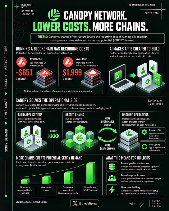 A research note infographic titled 'CANOPY NETWORK LOWER COSTS, MORE CHAINS' dated SEP 22, 2026, with a thesis about shared infrastructure lowering blockchain costs, comparing Avalanche and AvaCloud pricing, and showing $CNOPY demand projections.