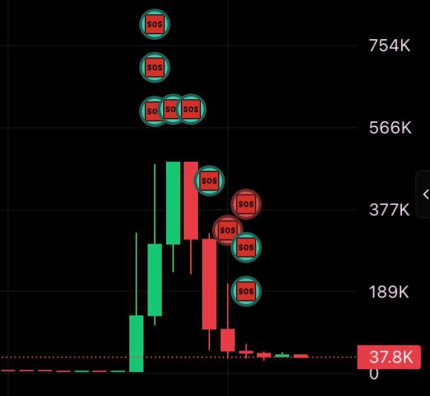 A candlestick chart shows a cryptocurrency's collapse from a peak above 754K down to 37.8K, with multiple "SOS" markers highlighting the steep red sell-off candles. The post references defending CrashiusClay69 for dumping unsolicited tokens, and the chart visually illustrates the dramatic crash that occurred as a result.