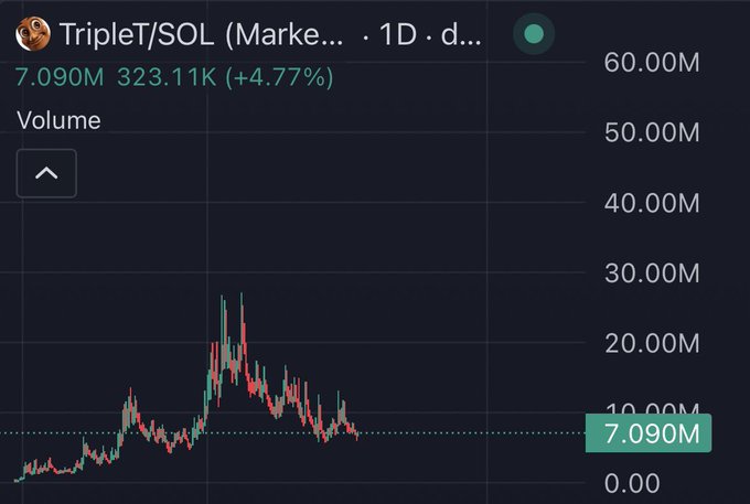 A cryptocurrency price chart for TripleT/SOL on a 1D timeframe, showing a current price of 7.090M with a 4.77% gain and volume of 323.11K.