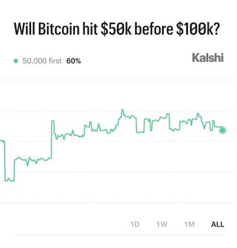 The image shows a line graph depicting the likelihood of Bitcoin hitting $50,000 before $100,000 based on previous trends. The graph has a downward slope with multiple peaks indicating varying degrees of certainty for different time periods. The numbers associated with these peaks are also present in the image, suggesting that they represent specific values. Based on this information, one could infer that there is a 60% chance Bitcoin will hit $50,000 before $100,000, meaning it has historically occurred around 4 out of 5 times at this point or slightly higher than that.