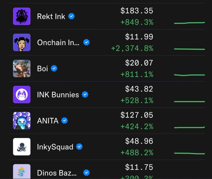 A dark-themed list displaying NFT collections with their floor prices and positive percentage changes, including "Rekt Ink" ($183.35, +849.3%), "Onchain In..." ($11.99, +2,374.8%), "Boi", "INK Bunnies", "ANITA", "InkySquad", and "Dinos Baz...".