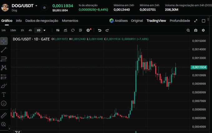 A TradingView chart of DOG/USDT cryptocurrency pair on the Gate.io exchange, showing the 1D timeframe with current price at 0.0011934, displaying a significant price spike followed by consolidation in the candlestick pattern.