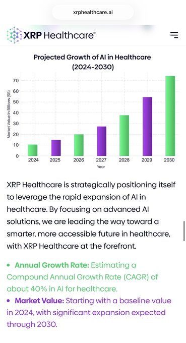 The image from XRP Healthcare (xrphealthcare.ai) features a bar chart titled "Projected Growth of AI in Healthcare (2024–2030)" showing market value rising from $10B in 2024 to over $70B by 2030, with accompanying text citing an estimated 40% CAGR—directly illustrating the post's claim that the AI healthcare market will exceed $75B by 2030 and reinforcing XRP Healthcare's positioning at the intersection of AI, blockchain, and healthcare innovation.