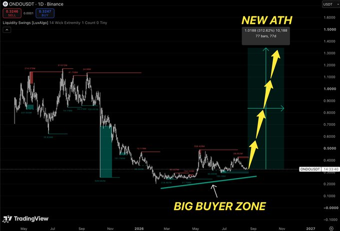 A TradingView chart of ONDOUSDT on Binance shows price consolidating in a "BIG BUYER ZONE" near $0.32, with a projected "NEW ATH" target around $1.0188 representing a 312.62% potential gain, visually marked with yellow upward arrows indicating the bullish thesis presented in the post.
