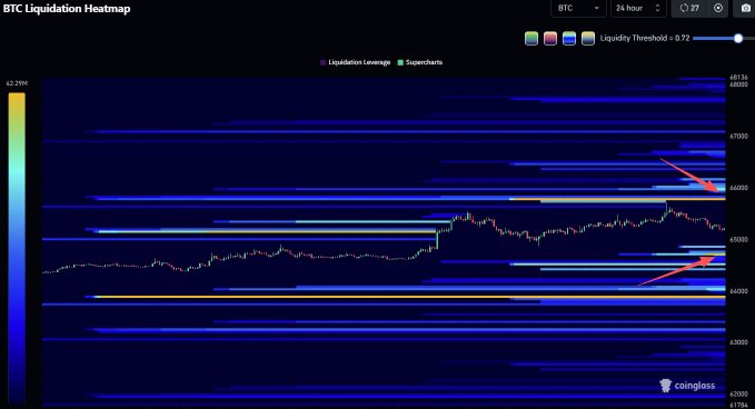 This image shows the BTC Liquidation Heatmap for the last 24 hours, highlighting high leverage liquidity zones. The post further emphasizes this information with the text "#BTC Liquidation Heatmap (24 hour)" and "High leverage liquidity. 65.80k".