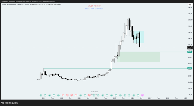 This is a TradingView monthly chart for **CoinShares (ticker: CS)**, showing price action from 2020 through 2029 with a major rally peaking around $200 in mid-2025 followed by a sharp pullback toward the $110–115 support zone, highlighted by a green demand box near $80–110.

The post "#pltr düşecek dendi" (meaning "they said $PLTR would drop") relates ironically — the chart actually shows CS's collapse, suggesting the post may be commenting on similar bearish predictions being made about Palantir.