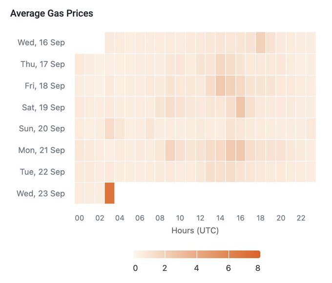 A heatmap chart titled "Average Gas Prices" showing gas prices across hours (UTC) from 00 to 22 for dates from Wed, 16 Sep to Wed, 23 Sep, with a color scale from 0 to 8.