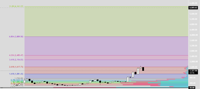 A financial price chart displaying multiple resistance levels at 1,618 (1,081.43), 2,618 (1,617.73), 3,618 (2,154.03), 4,236 (2,485.47), 6,854 (3,889.50), and 11,089 (6,161.27), with current price marked at 8,899.02, illustrating Zcash's (ZEC) potential upside trajectory as it begins its projected climb through Fibonacci extensions.