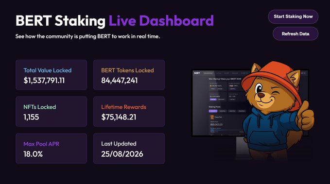 A dark-themed "BERT Staking Live Dashboard" displays real-time staking metrics including $1,537,791.11 Total Value Locked, 84,447,241 BERT Tokens Locked, 1,155 NFTs Locked, $75,148.21 Lifetime Rewards, and a 18.0% Max Pool APR, featuring a cartoon bear mascot giving a thumbs up. The dashboard visually reinforces the post's claim about community-driven yield earnings, showcasing the substantial $75,148.21 in lifetime rewards generated solely by BERT holders.
