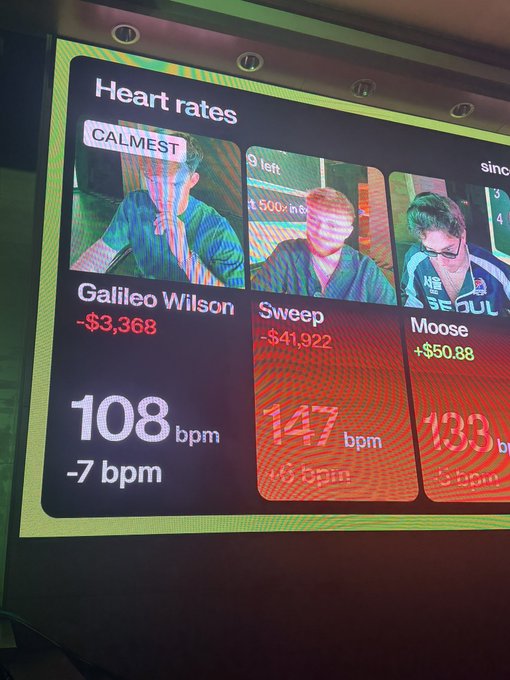 A screen displaying live heart rates of poker players labeled 'Galileo Wilson' (108 bpm), 'Sweep' (147 bpm), and 'Moose' (133 bpm) along with their chip counts.