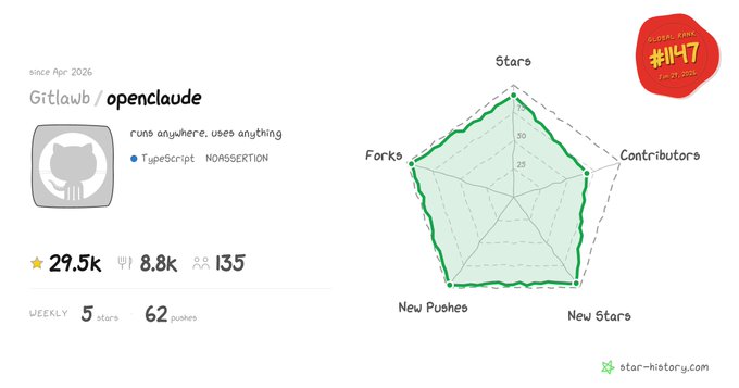 A GitHub stats dashboard for Gitlawb/openclaude shows 29.5k stars, 8.8k forks, and 135 contributors, earning it the "#147" trending rank with 5 weekly stars and 62 weekly pushes, visually reinforcing the post's claim that $GITLAWB metrics keep rising.