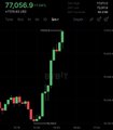 A dark stock chart showing a green price value of 77,056.9.