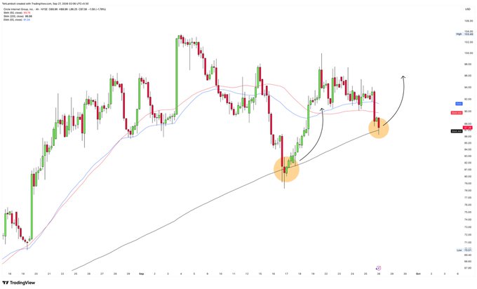A financial candlestick chart on TradingView displays price action with moving averages, highlighting two yellow circles indicating potential trade setups.