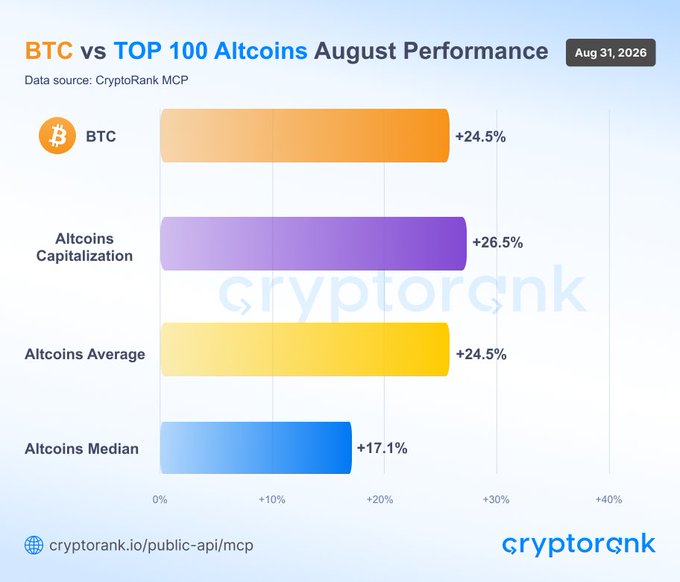 **Caption:** A bar chart from CryptoRank showing August 2026 performance, with $BTC gaining +24.5%, the Top-100 altcoins market cap up +26.5%, the altcoin average at +24.5%, and the altcoin median at +17.1%—illustrating the post's claim that altcoins collectively edged out Bitcoin during the market's strongest month of the year.