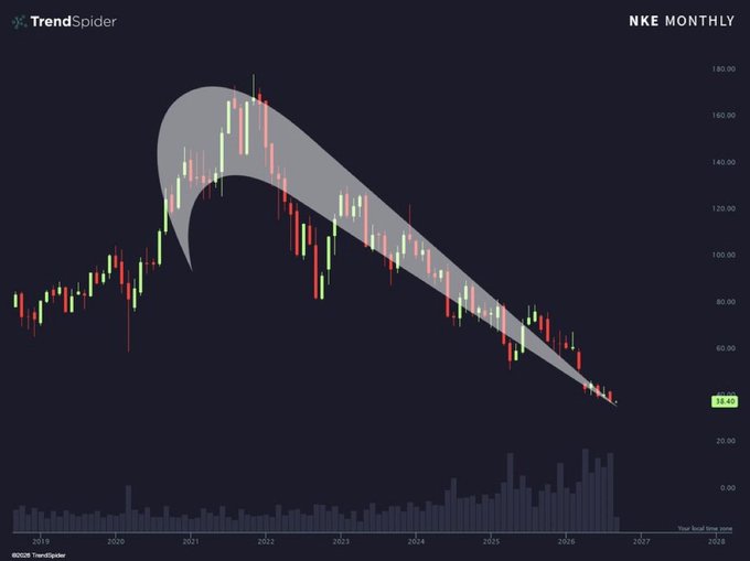The image displays a Nike (NKE) monthly stock chart showing a sharp peak near $180 in 2021 followed by a steep decline to around $58.40 by 2027, visually supporting the sarcastic post's mockery of Nike's collapsing stock price.