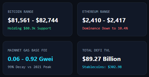 The image is a crypto market dashboard showing Bitcoin trading in the $81,561–$82,744 range while holding $80.3k support, Ethereum's dominance dipping to 10.4% with ETH stuck between $2,410–$2,417, low mainnet gas fees at 0.06–0.92 Gwei, and total DeFi TVL at $89.27 billion.