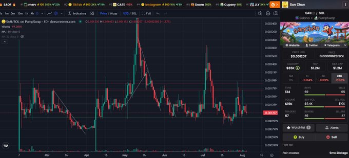 A financial candlestick chart on the dexcreener.com platform showing the price of 'SAN/SOL' token from Deez Nuts ($5BAN/SOL) on PumpSwap, with a current price of 0.001207 and a 24h volume of $854.