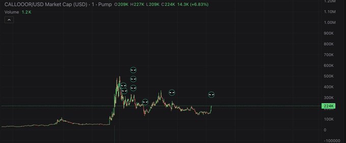 A market cap chart for the CALLOOOOR/USD token shows a dramatic spike reaching ~500K before declining, with the current market cap displayed as 14.3K (+6.83%), featuring several meme face emoji markers at the price peaks—aligning with the post's enthusiastic tone of making "calls" on the pump token contract "A48KeWUuiDSdRQBqAFssgyYATDuBv7cer54V2JSDpump."