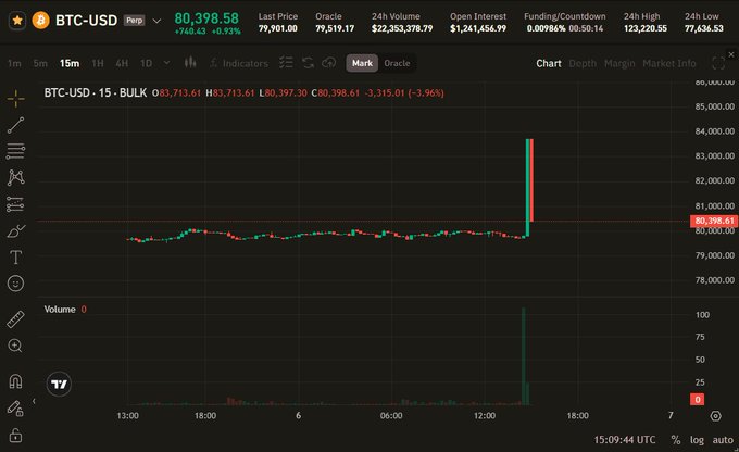 BTC-USD 15-minute Perpetual futures chart on what appears to be a trading platform (likely Hyrotrader/Bitfinex), showing BTC trading around $80,398 (down -3.93%) with a sudden wick spiking to ~$83,713, visually confirming the post's claim that BTC briefly "teleported to 83k" before correcting, likely due to thin liquidity or an oracle/manipulation issue.