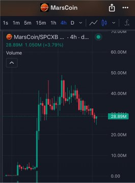 A 4-hour candlestick chart of MarsCoin (MarsCoin/SPCXB) on Binance shows a price of 28.89M with a 3.79% gain, illustrating the recent price action and rising momentum of the stock-themed meme token referenced in the post about Binance's new stock-meme narrative on BNB Chain.