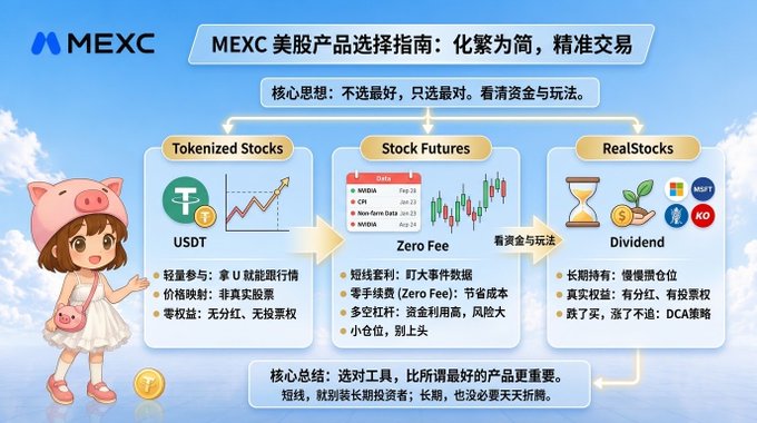 MEXC infographic in Chinese comparing US stock products: Tokenized Stocks (USDT), Stock Futures (Zero Fee), and RealStocks (Dividend), featuring an anime pig mascot.