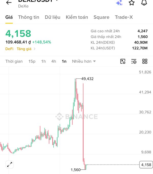 A Binance cryptocurrency chart for the DEX/USDT pair showing a price of 4,158, illustrating a sharp price spike to 49,432 followed by a dramatic crash to 1,560.