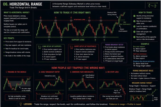 An infographic titled '06. HORIZONTAL RANGE' explaining sideways market trading, showing candlestick charts, support and resistance zones, and the right vs. wrong ways to trade range breakouts.