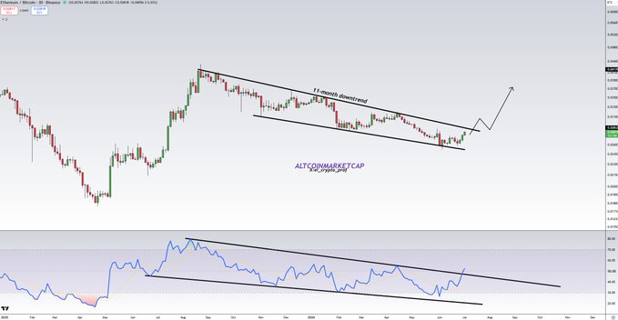 The image shows an Ethereum/Bitcoin (ETHBTC) weekly candlestick chart on Binance, displaying an 11-month downtrend pattern with both price action and RSI showing descending channels. Accompanying annotations highlight an upward breakout arrow suggesting trend reversal, with the "ALTCoinMarketCap" watermark and visible price levels around 0.0200-0.0375, supporting the post's claim that ETH/BTC is ending its nearly year-long downtrend and signaling an upcoming altcoin rally.