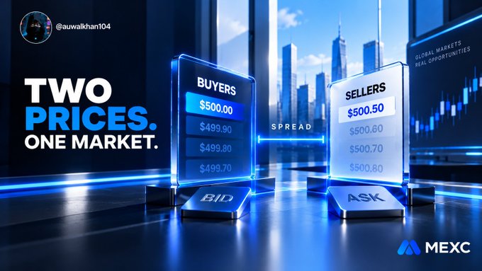 The image is a MEXC exchange promotional graphic titled "TWO PRICES. ONE MARKET." showing a Bid (Buyers) order book with prices descending from $500.00 to $499.70 and an Ask (Sellers) order book with prices ascending from $500.50 to $500.80, illustrating the bid-ask spread concept discussed in the post about how markets simultaneously hold different prices for buyers and sellers.