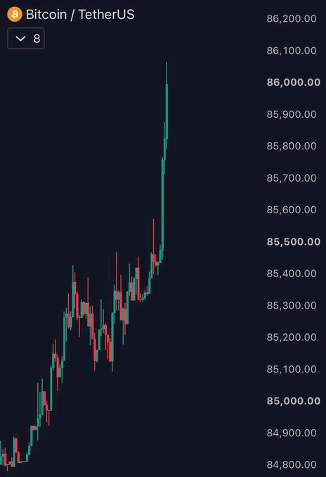 A cryptocurrency candlestick chart for Bitcoin/TetherUS (BTC/USDT) showing a sharp upward price spike to around $86,000.