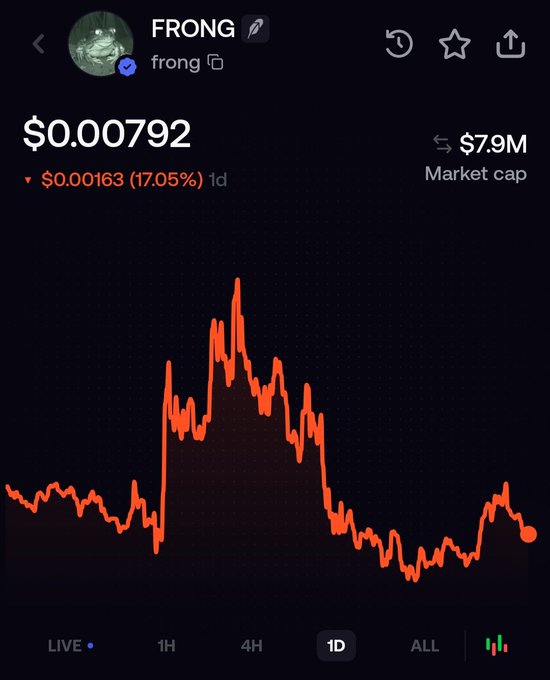 The image displays a 1-day price chart of the memecoin $FRONG, showing it trading at $0.000792 with a 17.05% drop ($0.00163 decline) and a market cap of $7.9M, visually confirming the post's lament about the token dumping more than 50% shortly after being shared.