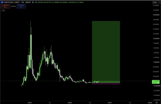 A weekly candlestick chart of FARTCOIN/USDT on MEXC shows the meme token crashing from a peak near $2.40 in early 2025 down to roughly $0.20, where price action has flatlined for over a year beneath a large green rectangle forecasting a speculative recovery toward $2.80–$2.90 by 2027—matching the post's tongue-in-cheek "imagine the smell" jab at the token's lack of movement.