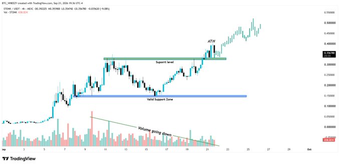 A TradingView chart of $STONK/STONK2 on Binance displays price action reaching an all-time high (ATH) near $0.45, with annotations highlighting a "Support level," "Valid Support Zone," and "Volume going down," aligning with the post's bullish thesis of low-volume consolidation building a strong base for the next leg up.