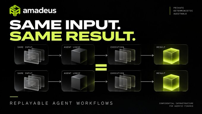 A promotional graphic for Amadeus titled 'SAME INPUT. SAME RESULT.' illustrating replayable agent workflows with a flowchart showing inputs leading to agent logic, execution, and identical results.