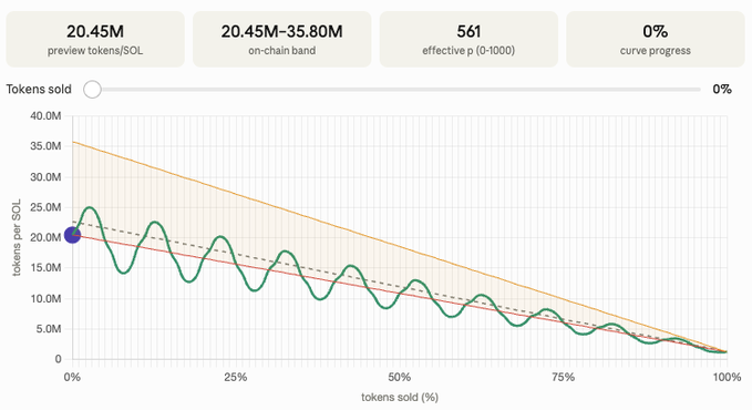 The image shows a graph that displays token sales data for Solana with a negative slope. It appears that the graph represents the number of tokens sold against time, but the actual numbers are negative which indicates a decrease in sales over time. The text in the image suggests that the sellers at this point have decided to stop selling Solana tokens and focus on alternative projects like mining for Ethereum or Bitcoin Cash instead, as they find it more profitable.